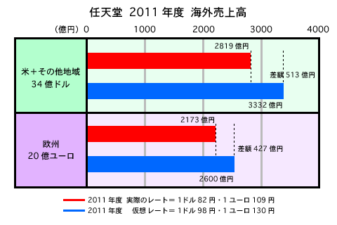 任天堂2011年度海外売上げ
